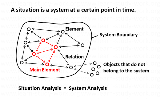 How to analyze systems, how to analyze situations - situation analysis - system analysis - definition situation - www.learn-study-work.org