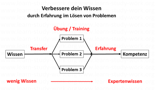 Sein Wissen verbessern durch Erfahrung im Problemlösen - www.learn-study-work.org