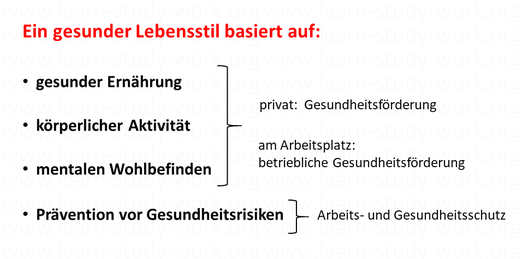 Ein gesunder Lebensstil - Gesundheitsförderung - Arbeits- und Gesundheitsschutz - www.learn-study-work.org