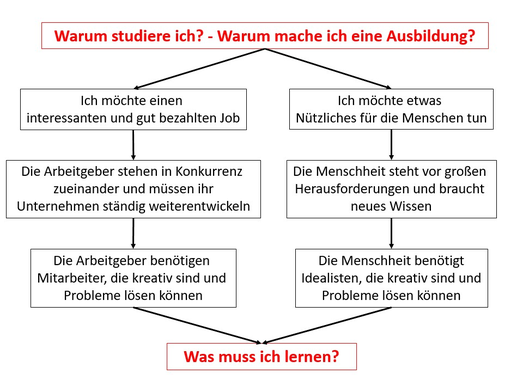 Warum studiert man? Für Kreativität und die Fähigkeit Problem zu lösen - www.learn-study-work.org