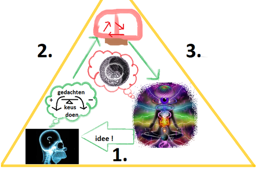 piramide van bewustwording 3x3 denken gevoel bewustzijn