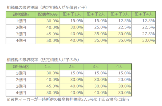 相続税の限界税率表、一時所得の最高負担税率との比較