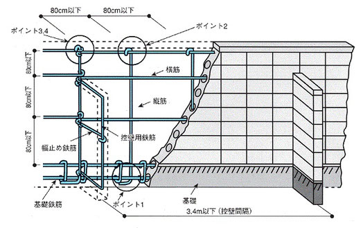 ブロック塀の高さ・鉄筋・基礎・控壁