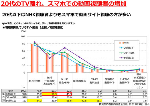 20代のTV離れ、スマホでの動画視聴者の増加