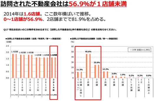 訪問された不動産会社は56.9％が1店舗未満