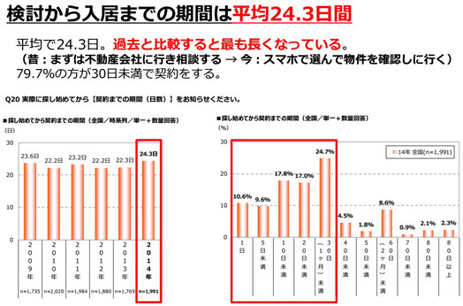 検討から入居までの期間は平均24.3日間