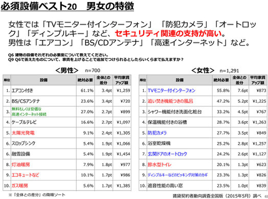 必須設備ベスト20　男女の特徴