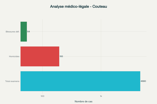 Progression de l'analyse médico-légale des agressions au couteau - Étude sur 2 ans