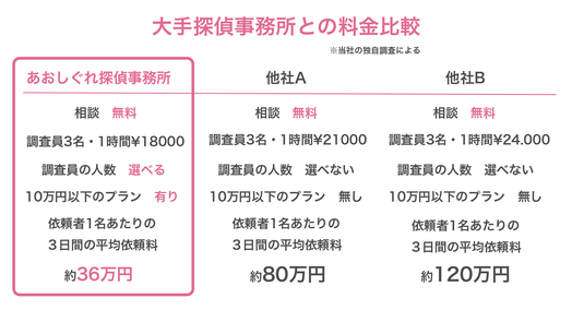 他の探偵社と比べて当社が安い理由を解説してる画像
