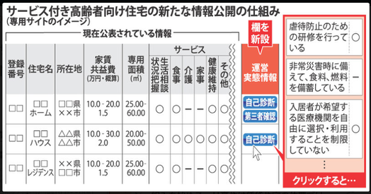 サービス付き高齢者向け住宅の新たな情報公開の仕組み