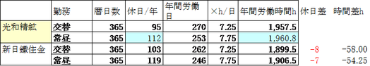 労働時間比較