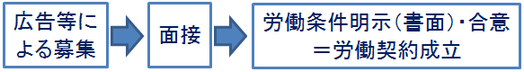 労働契約成立までの流れ