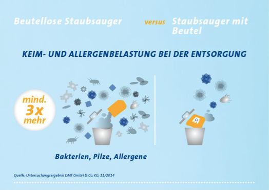 Themen: feinstaub, feinstaubbelastung, allergie, allergien, umweltplakette, umwelt, hausstaub, hausstauballergie, hausstaubmilben, allergiker, stauballergie, tierhaarallergie, staubsaugen, staubsaugerbeutel, wischen, richtig staubsaugen