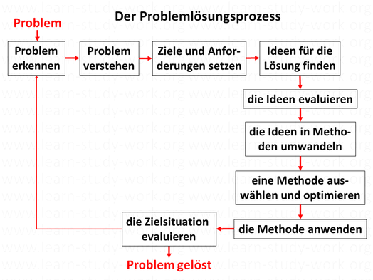 Der Problemlösungsprozess - www.learn-study-work.org