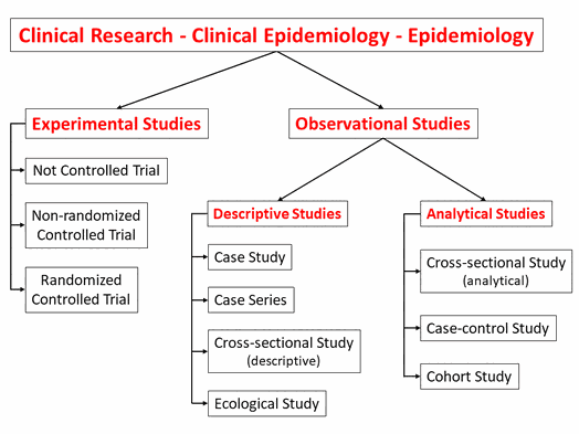 Interventional / Experimental - Observational Studies, deskriptive - analytical studies - www.learn-study-work.org