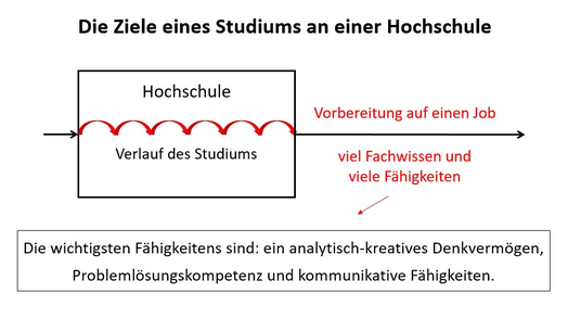Die Ziele eines Studiums an einer Hochschule - analytisches Denkvermögen, Problemlösungskompetenz, Kommunikation - www.learn-study-work.orgmmunikations sind die wichtigsten Fähigkeiten - www.learn-study-work.org