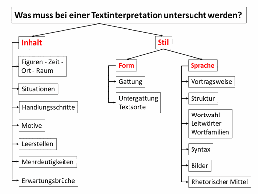 Was muss bei einer Textinterpretation untersucht werden - Inhalt, Stil, Form, Sprache untersuchen - www.learn-study-work.org