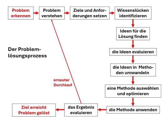 Der Problemlösungsprozess - www.learn-study-work.org