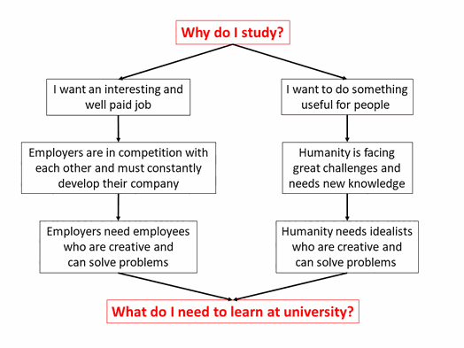 How to study? Why do I study? Be creative an solve problems - www.learn-study-work.org