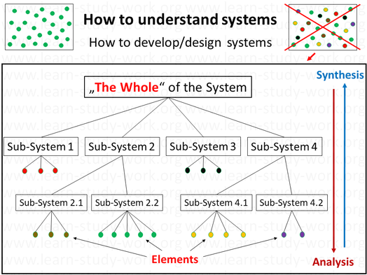 How to understand systems,  how to understand situations - develop and design systems - analysis, synthesis, the whole of a system - www.learn-study-work.org