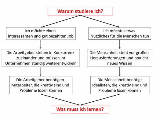 Warum studiert man? Für Kreativität und die Fähigkeit Problem zu lösen - www.learn-study-work.org