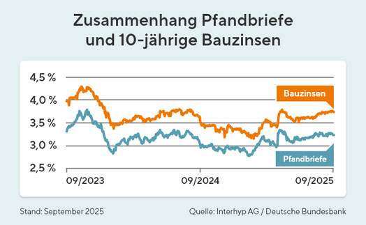 Immobilienpreisentwicklung Deutschland nach der Zinswende der EZB im Juni 2024, präsentiert von VERDE Immobilien eK