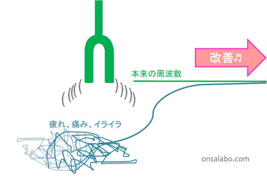 音叉ヒーリングで痛み、疲れ、イライラを修正する図