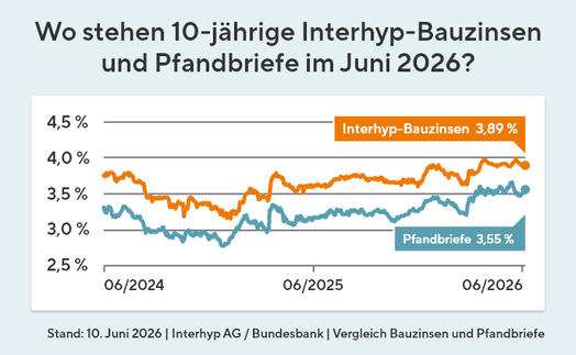 Immobilienpreisentwicklung Deutschland nach der Zinswende der EZB im Juni 2024, präsentiert von VERDE Immobilien eK