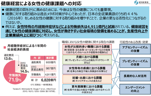 健康経営による女性の健康課題への対応