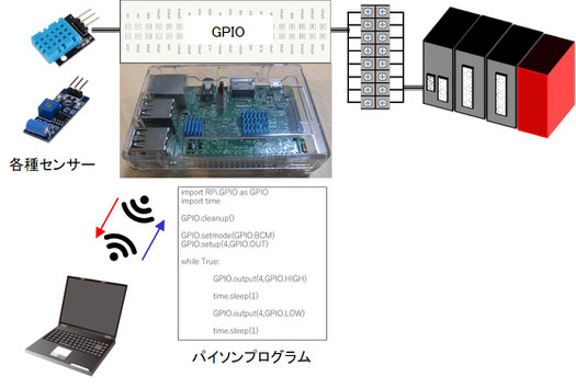 ラズパイとセンサー、PLC、パソコンの接続イメージです。