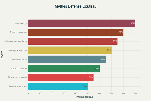 Prévalence des principaux mythes de défense au couteau dans la population