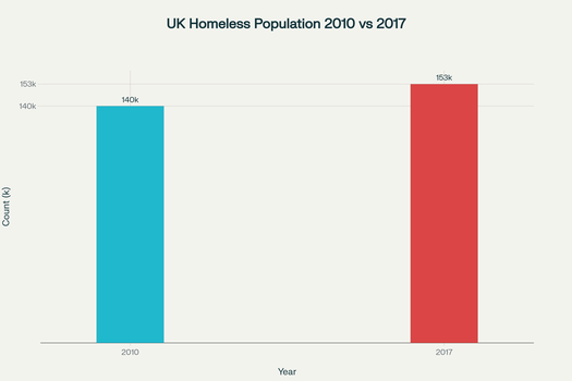 Nombre de sans-abri au Royaume-Uni en 2010 et 2017