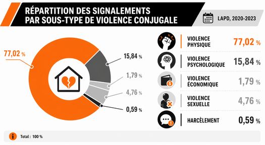 Répartition des violences conjugales en 2020-2023