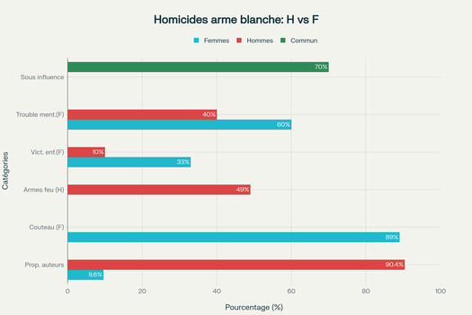 Statistiques comparatives des homicides par arme blanche selon le sexe de l'auteur