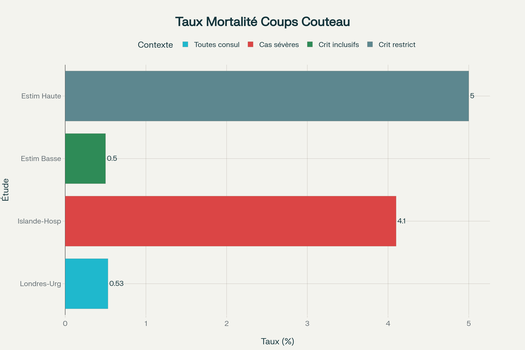 Variations des taux de mortalité selon les critères d'étude et populations