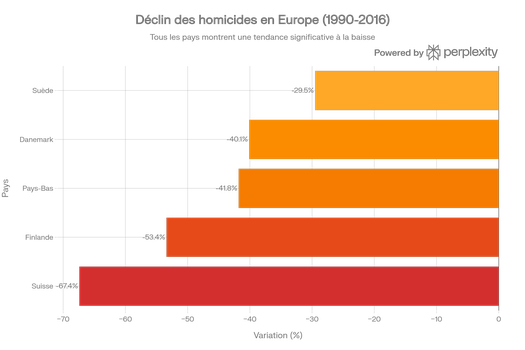 Déclin des homicides en Europe