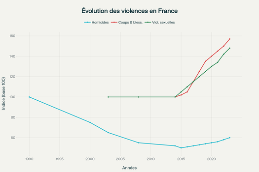 Évolution des violences en France (1990-2023) - Indices base 100