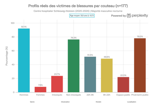 Profils démographiques et contextuels des victimes de blessures par couteau