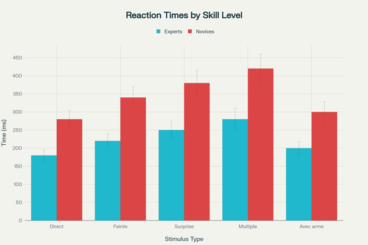 Temps de réaction aux différents stimuli défensifs : comparaison experts vs novices