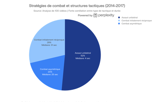 Distribution des structures tactiques et durées moyennes de combat 