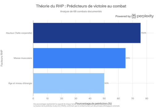 Prédicteurs de victoire selon la théorie du RHP (Resource Holding Potential)
