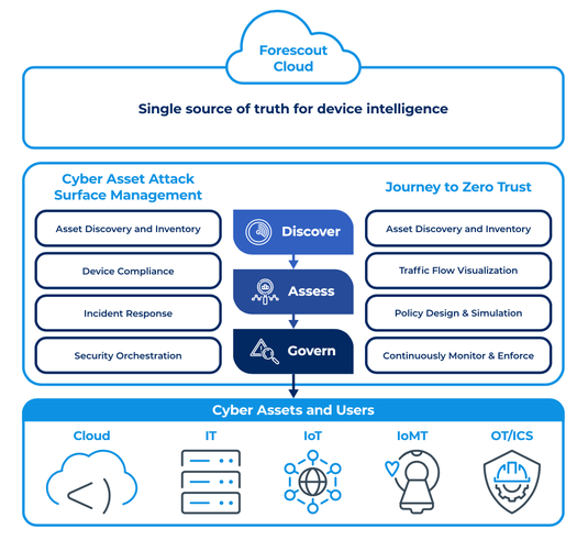 Forescout Continuum: Solution Use Cases