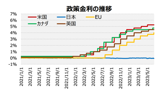 各国の政策金利推移