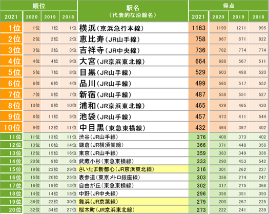 「中目黒」住みたい駅10位、私鉄で2位＠菱和パレス中目黒管理組合ブログ