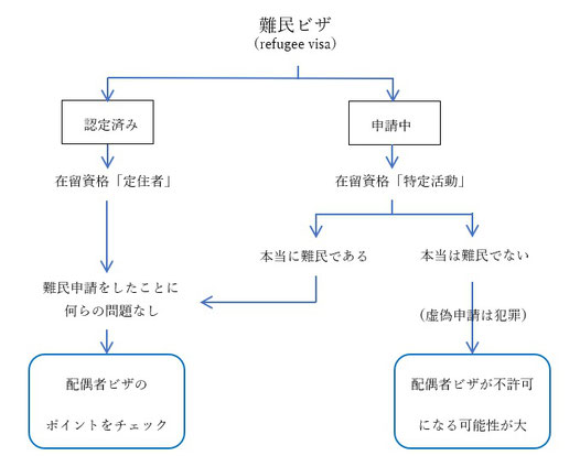 難民ビザ,結婚,