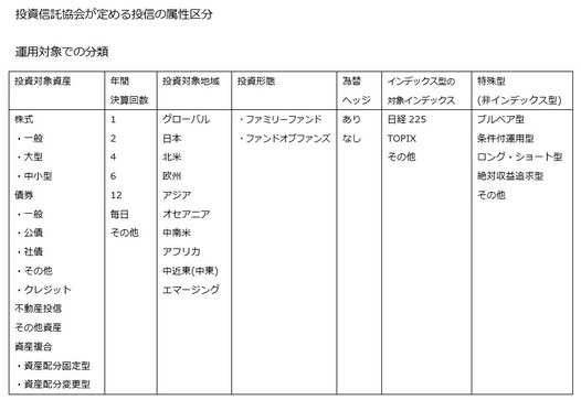 投資信託協会が定める投信の属性区分,表