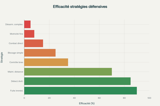 Comparaison de l'efficacité des différentes stratégies défensives face à une attaque au couteau