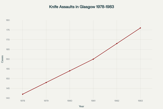 Évolution des agressions au couteau à Glasgow (1978-1983) - Augmentation constante de 24 % sur 6 ans