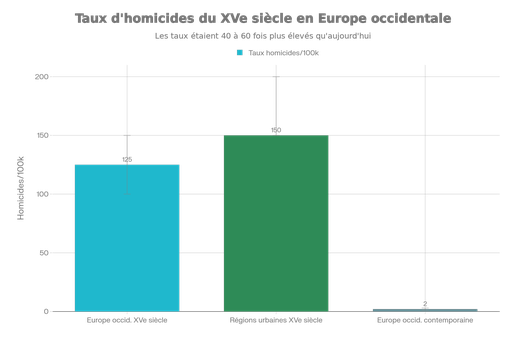 Comparaison des taux d'homicides : XVe siècle vs époque contemporaine
