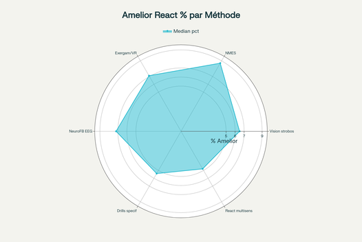 Graphique radar de l’amélioration du temps de réaction selon les méthodes d’entraînement